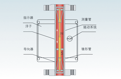 金属管浮子流量计(图1)